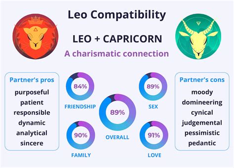 Lets Discuss Leo and Capricorn Compatibility